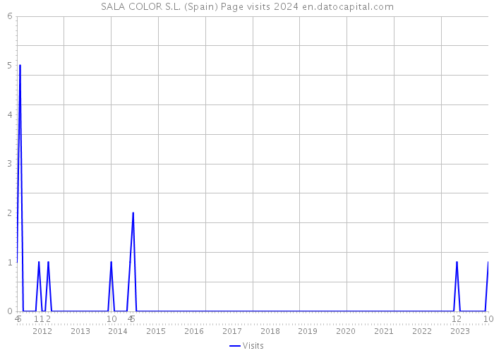 SALA COLOR S.L. (Spain) Page visits 2024 