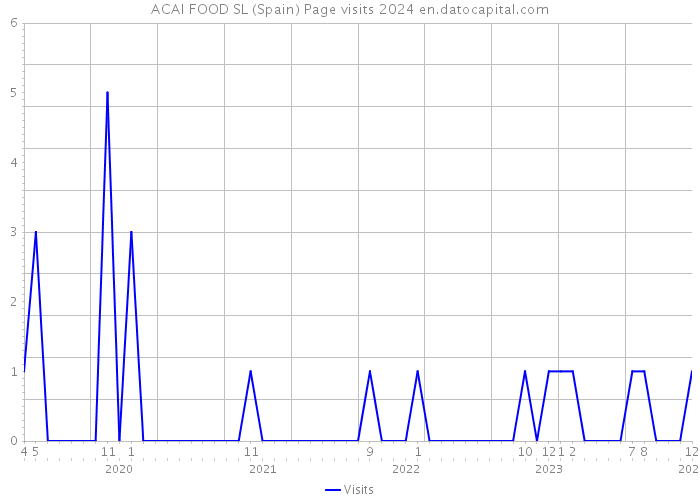ACAI FOOD SL (Spain) Page visits 2024 