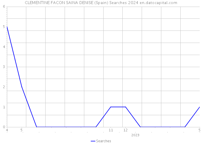 CLEMENTINE FACON SAINA DENISE (Spain) Searches 2024 