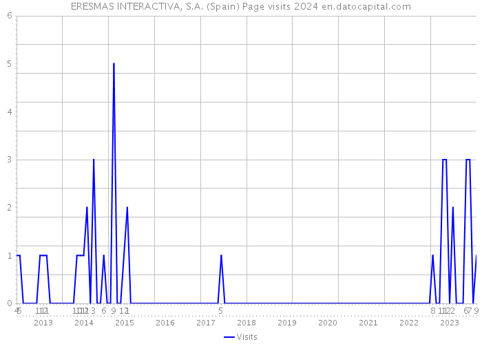 ERESMAS INTERACTIVA, S.A. (Spain) Page visits 2024 