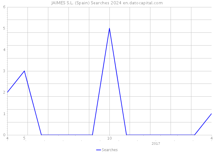 JAIMES S.L. (Spain) Searches 2024 