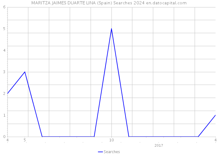 MARITZA JAIMES DUARTE LINA (Spain) Searches 2024 
