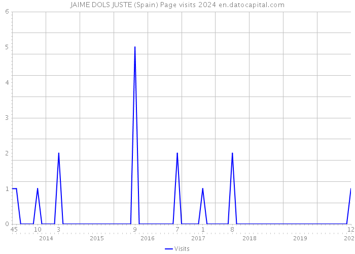 JAIME DOLS JUSTE (Spain) Page visits 2024 