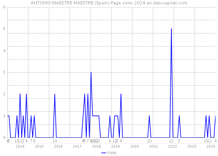 ANTONIO MAESTRE MAESTRE (Spain) Page visits 2024 