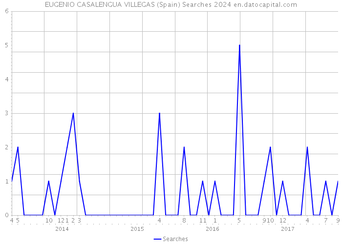 EUGENIO CASALENGUA VILLEGAS (Spain) Searches 2024 