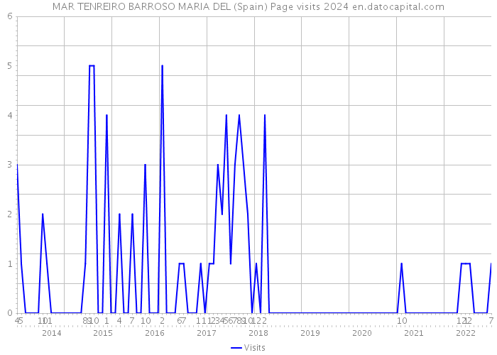 MAR TENREIRO BARROSO MARIA DEL (Spain) Page visits 2024 