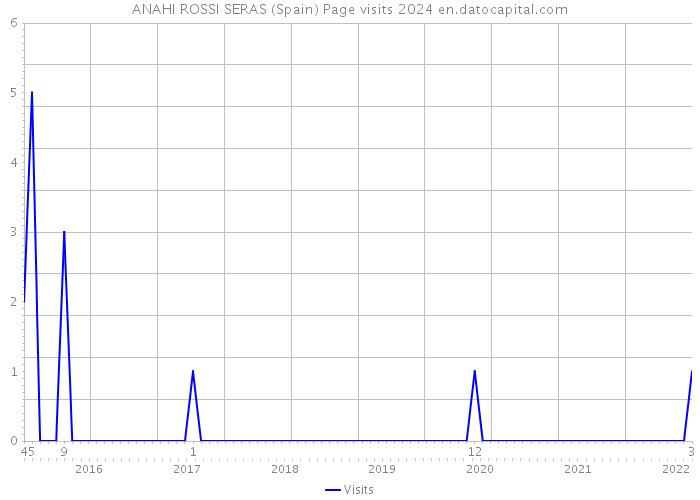 ANAHI ROSSI SERAS (Spain) Page visits 2024 