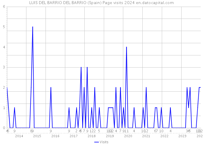 LUIS DEL BARRIO DEL BARRIO (Spain) Page visits 2024 
