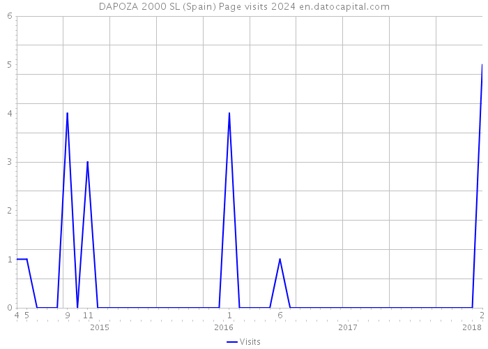 DAPOZA 2000 SL (Spain) Page visits 2024 