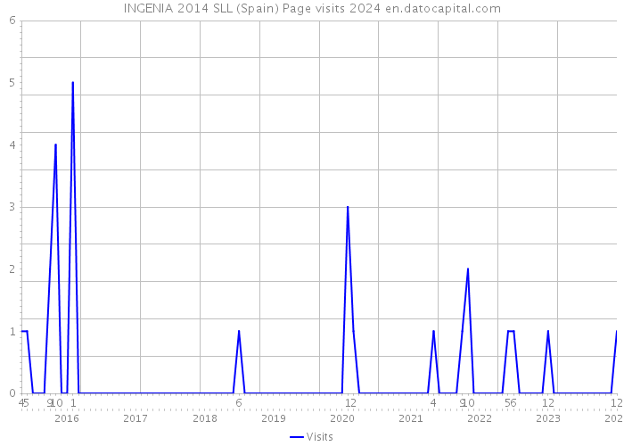 INGENIA 2014 SLL (Spain) Page visits 2024 