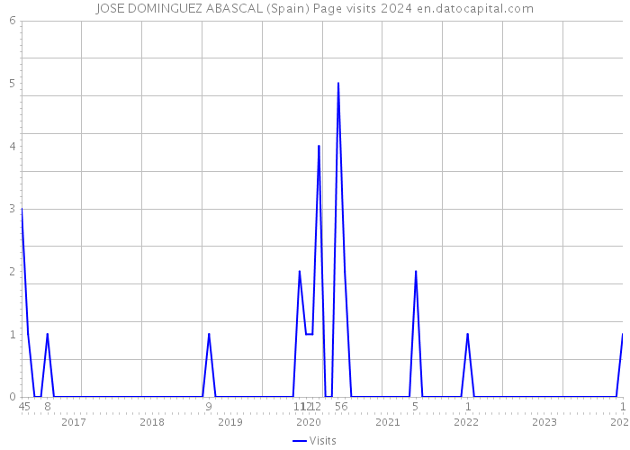 JOSE DOMINGUEZ ABASCAL (Spain) Page visits 2024 