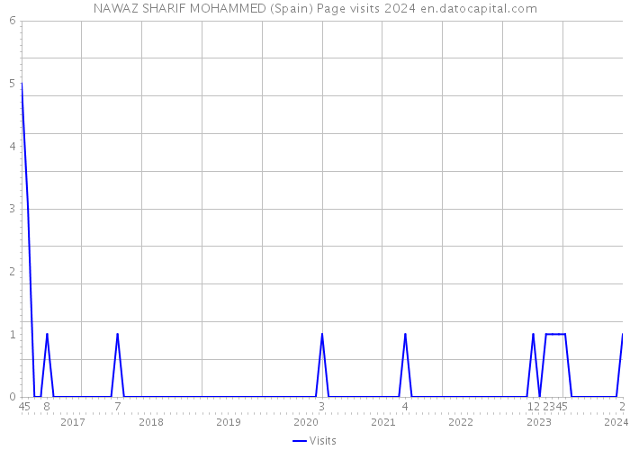 NAWAZ SHARIF MOHAMMED (Spain) Page visits 2024 