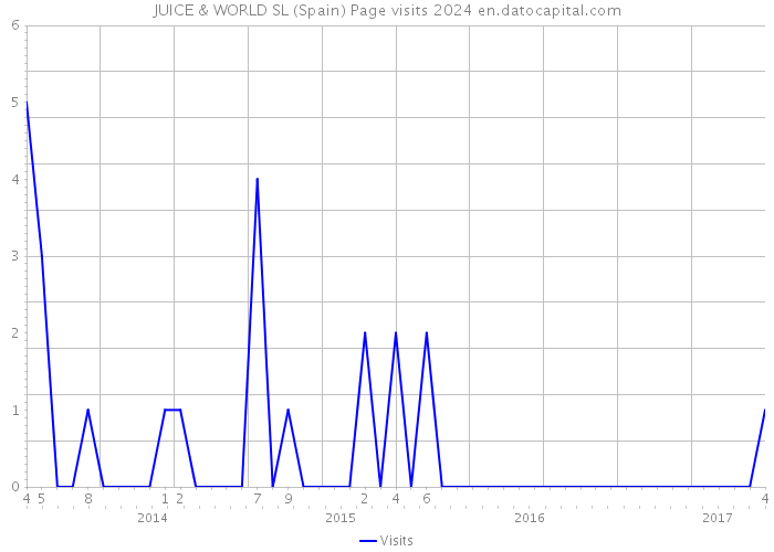 JUICE & WORLD SL (Spain) Page visits 2024 