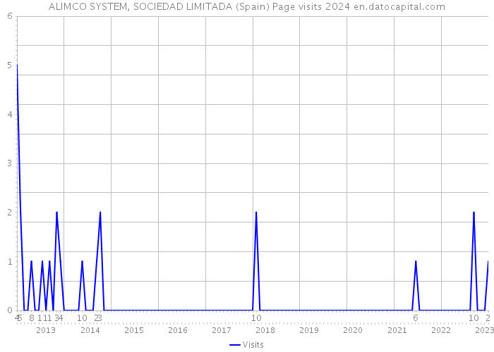 ALIMCO SYSTEM, SOCIEDAD LIMITADA (Spain) Page visits 2024 