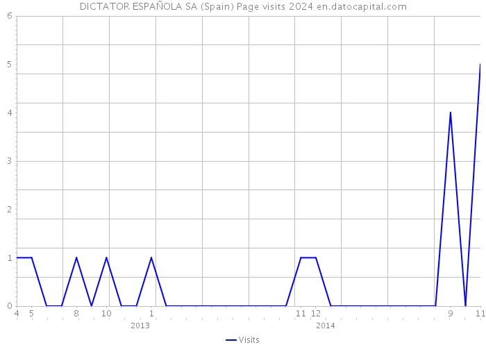 DICTATOR ESPAÑOLA SA (Spain) Page visits 2024 