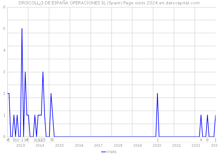 DRISCOLL¿S DE ESPAÑA OPERACIONES SL (Spain) Page visits 2024 