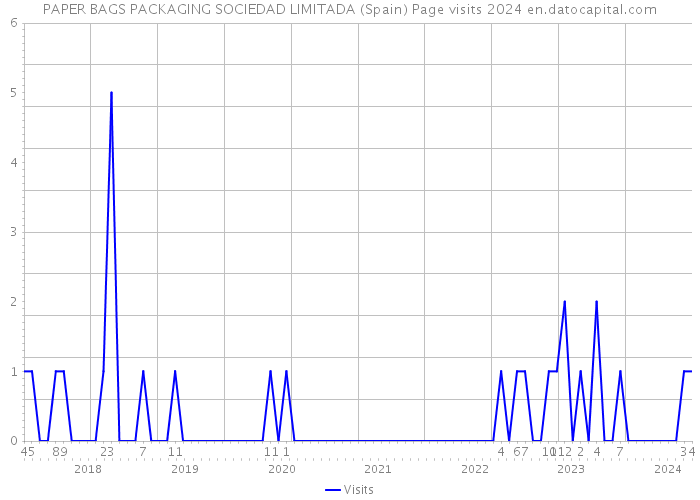 PAPER BAGS PACKAGING SOCIEDAD LIMITADA (Spain) Page visits 2024 