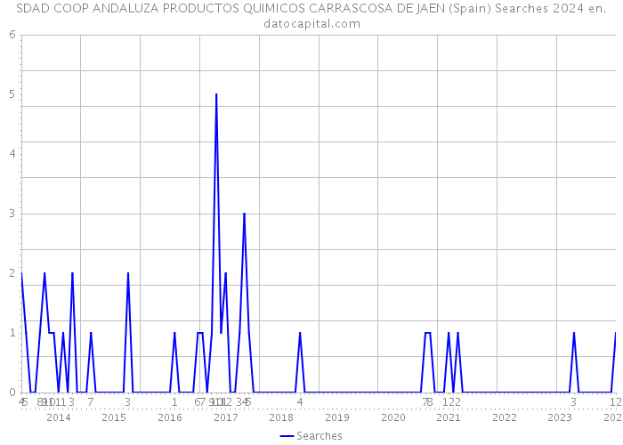 SDAD COOP ANDALUZA PRODUCTOS QUIMICOS CARRASCOSA DE JAEN (Spain) Searches 2024 