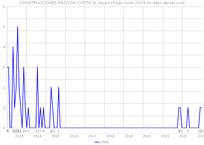 CONSTRUCCIONES RAZO DA COSTA SL (Spain) Page visits 2024 