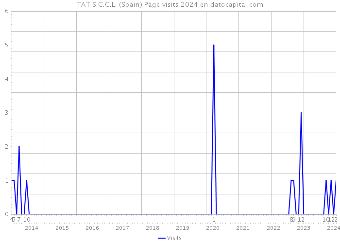 TAT S.C.C.L. (Spain) Page visits 2024 
