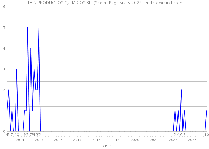 TEIN PRODUCTOS QUIMICOS SL. (Spain) Page visits 2024 