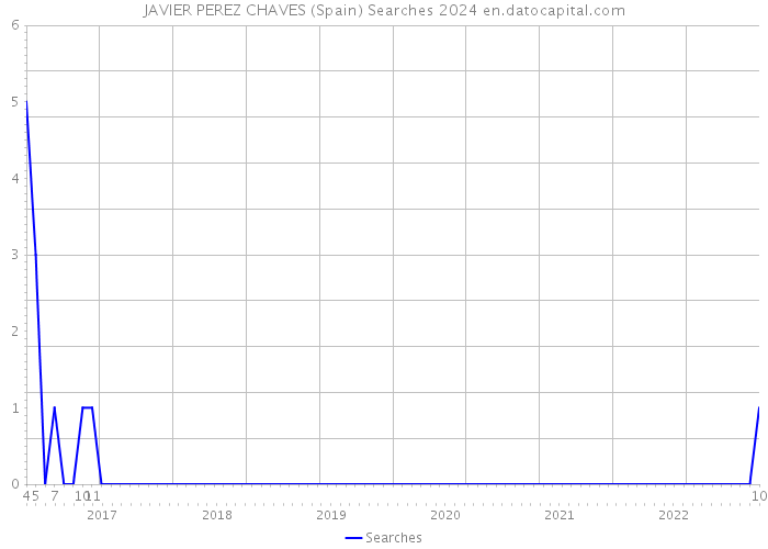 JAVIER PEREZ CHAVES (Spain) Searches 2024 
