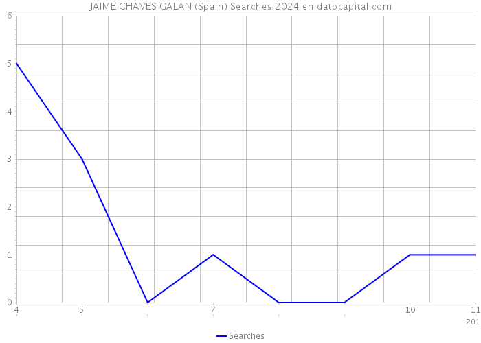 JAIME CHAVES GALAN (Spain) Searches 2024 
