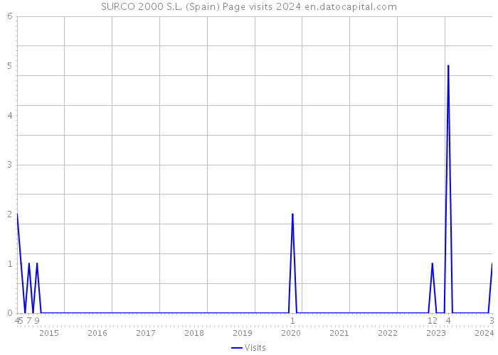 SURCO 2000 S.L. (Spain) Page visits 2024 