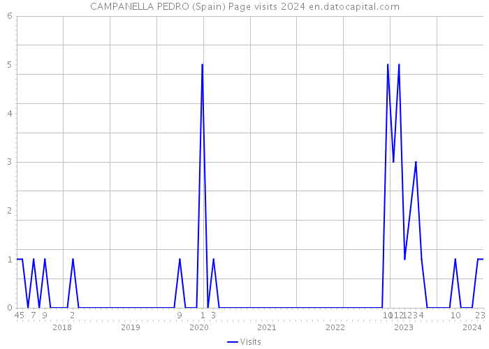 CAMPANELLA PEDRO (Spain) Page visits 2024 