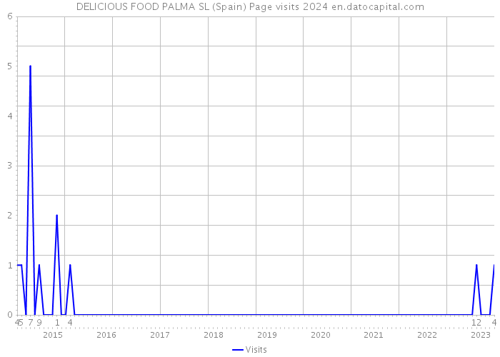 DELICIOUS FOOD PALMA SL (Spain) Page visits 2024 