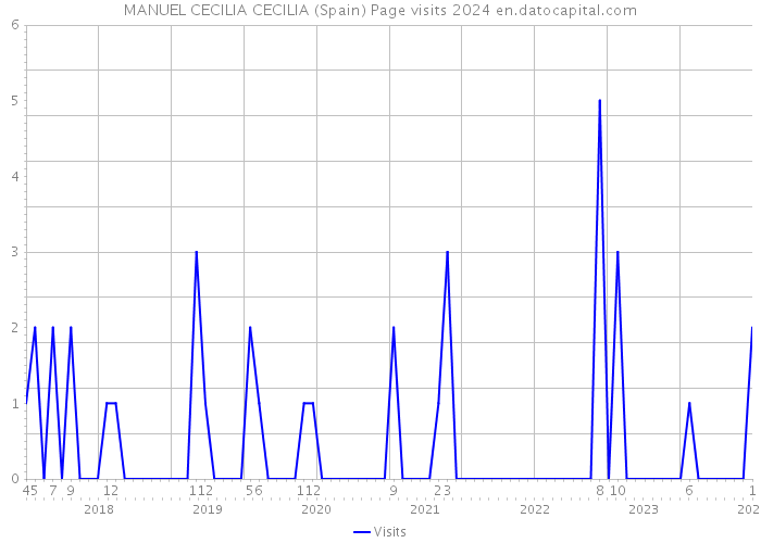 MANUEL CECILIA CECILIA (Spain) Page visits 2024 