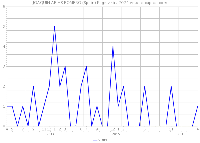 JOAQUIN ARIAS ROMERO (Spain) Page visits 2024 