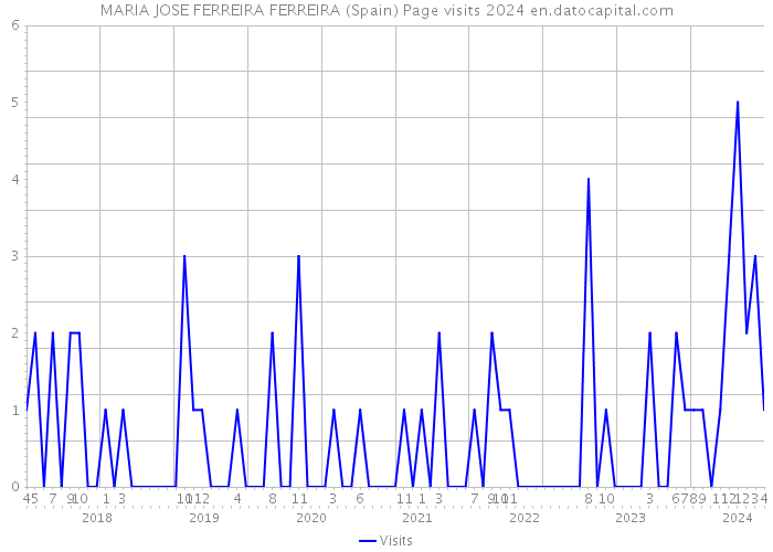 MARIA JOSE FERREIRA FERREIRA (Spain) Page visits 2024 