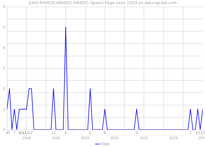 JUAN RAMON AMADO AMADO (Spain) Page visits 2024 