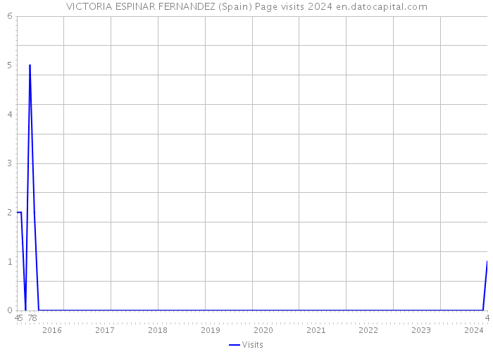 VICTORIA ESPINAR FERNANDEZ (Spain) Page visits 2024 