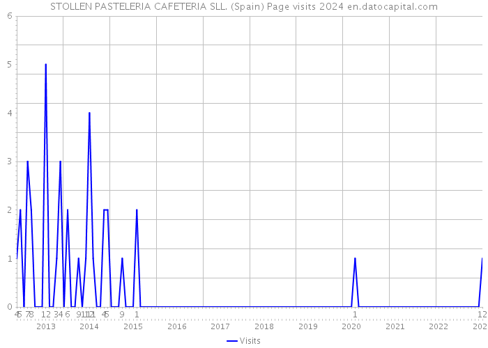 STOLLEN PASTELERIA CAFETERIA SLL. (Spain) Page visits 2024 