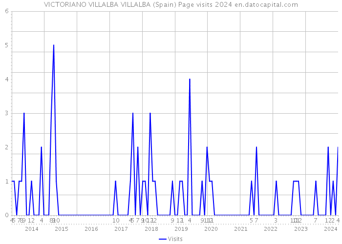 VICTORIANO VILLALBA VILLALBA (Spain) Page visits 2024 