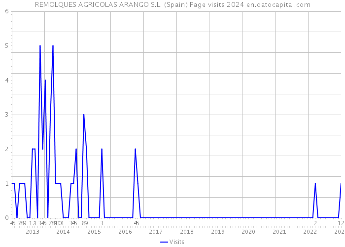 REMOLQUES AGRICOLAS ARANGO S.L. (Spain) Page visits 2024 