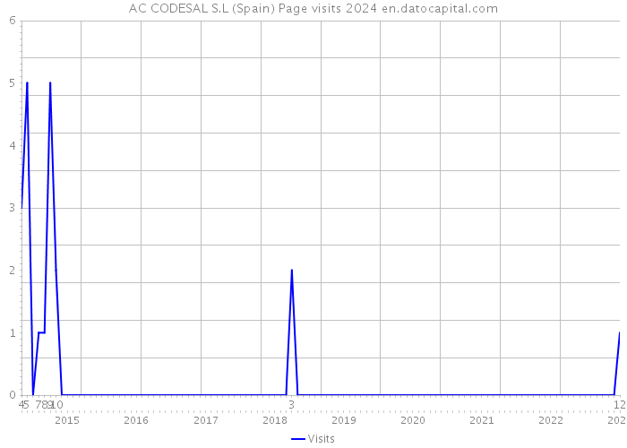 AC CODESAL S.L (Spain) Page visits 2024 