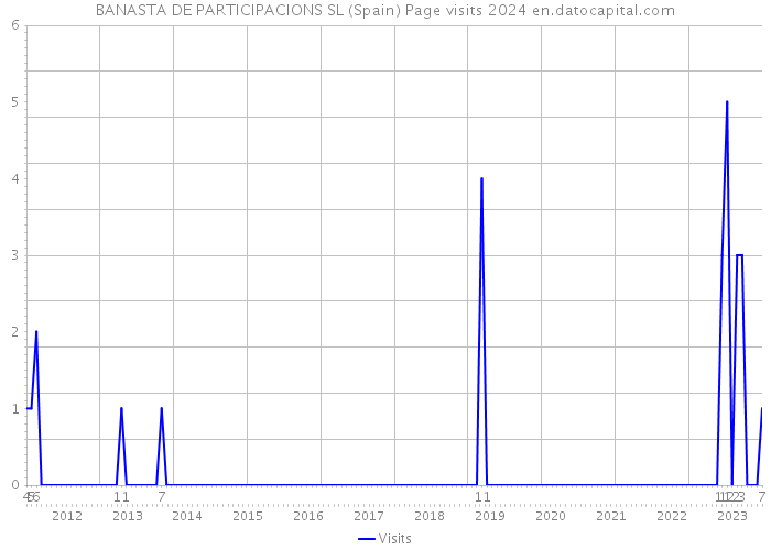 BANASTA DE PARTICIPACIONS SL (Spain) Page visits 2024 