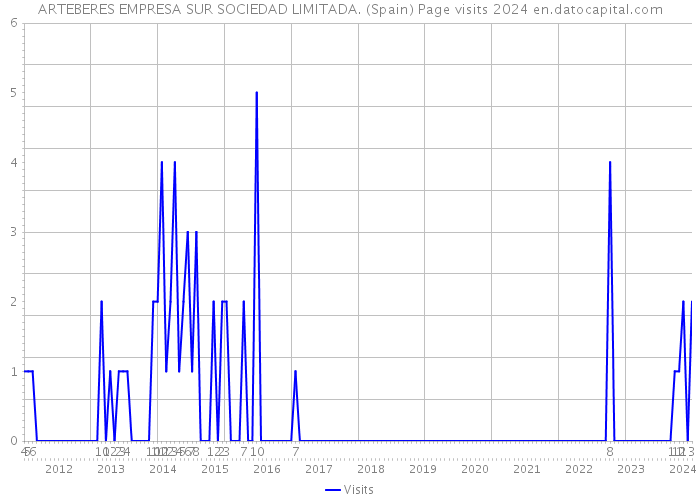 ARTEBERES EMPRESA SUR SOCIEDAD LIMITADA. (Spain) Page visits 2024 