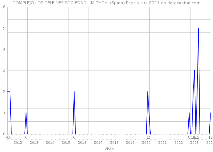 COMPLEJO LOS DELFINES SOCIEDAD LIMITADA. (Spain) Page visits 2024 