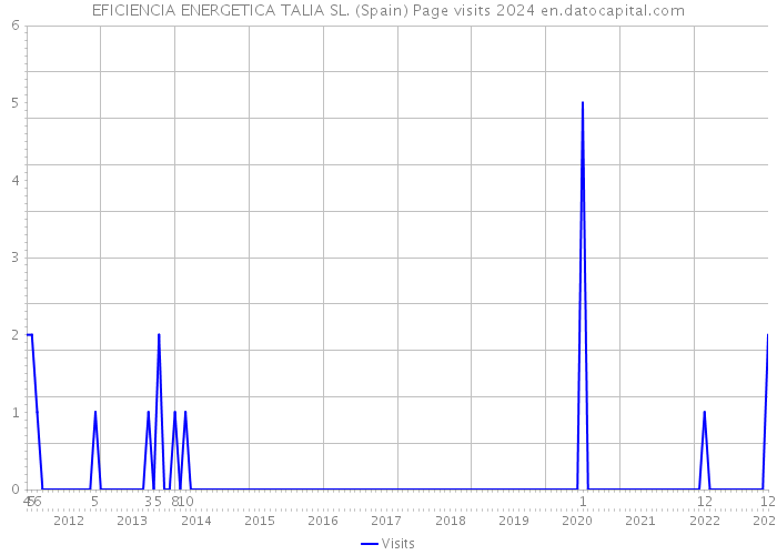 EFICIENCIA ENERGETICA TALIA SL. (Spain) Page visits 2024 