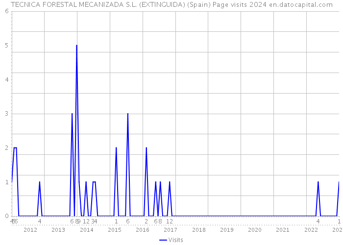 TECNICA FORESTAL MECANIZADA S.L. (EXTINGUIDA) (Spain) Page visits 2024 