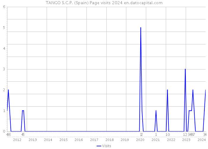 TANGO S.C.P. (Spain) Page visits 2024 