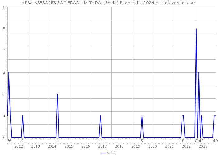 ABBA ASESORES SOCIEDAD LIMITADA. (Spain) Page visits 2024 