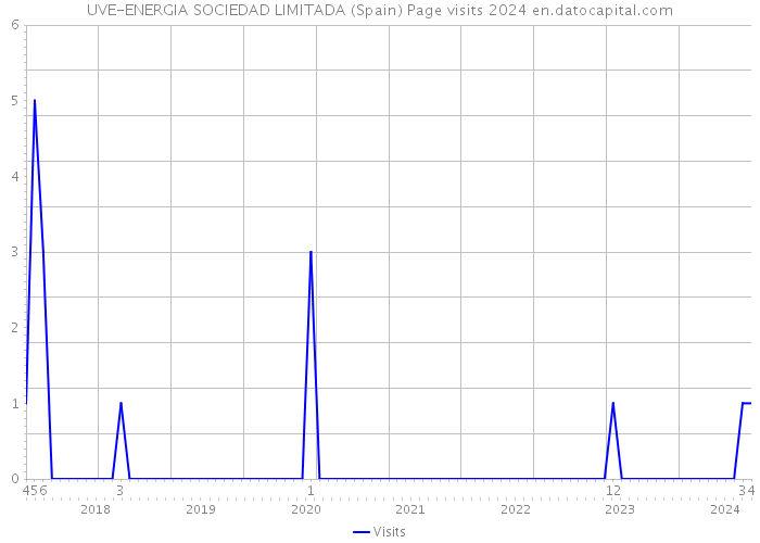 UVE-ENERGIA SOCIEDAD LIMITADA (Spain) Page visits 2024 
