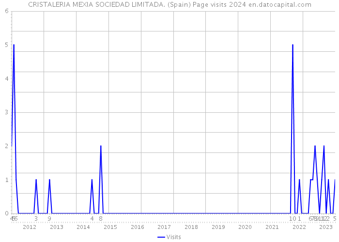 CRISTALERIA MEXIA SOCIEDAD LIMITADA. (Spain) Page visits 2024 