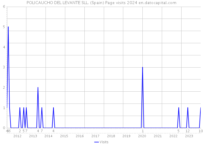 POLICAUCHO DEL LEVANTE SLL. (Spain) Page visits 2024 