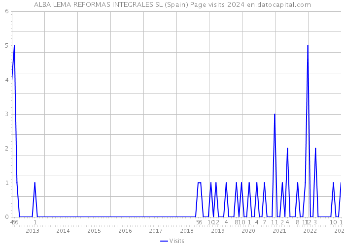 ALBA LEMA REFORMAS INTEGRALES SL (Spain) Page visits 2024 